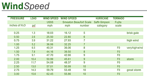 Wind Speed Intensity Chart